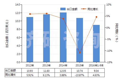 2012-2016年9月中國(guó)獸用疫苗(HS30023000)出口總額及增速統(tǒng)計(jì) 2012-2016年9月中國(guó)獸用疫苗(HS30023000)出口總額及增速統(tǒng)計(jì)